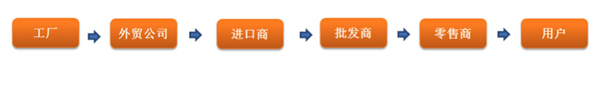 跨境電商時代來了，外貿(mào)人的出路又在何方（文很長，需耐心）