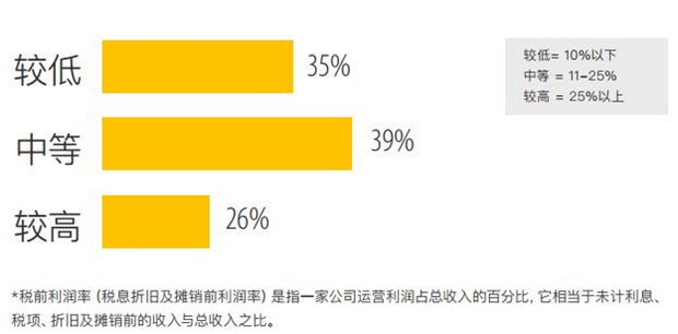 跨境電商賣(mài)家利潤(rùn)下滑，出路在何方？堪憂